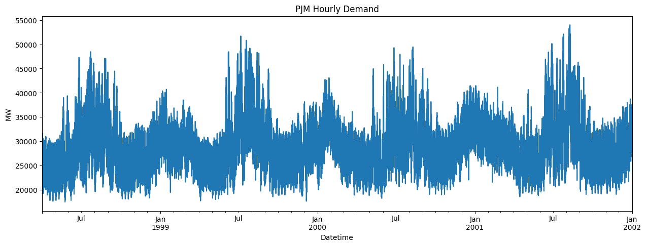 Time Series – Statistical Models