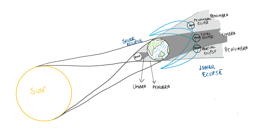Moon I – Phases & Eclipses