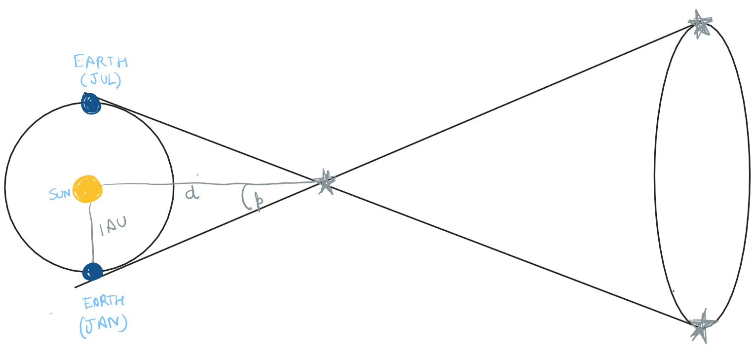 Star I – Attributes – Distance