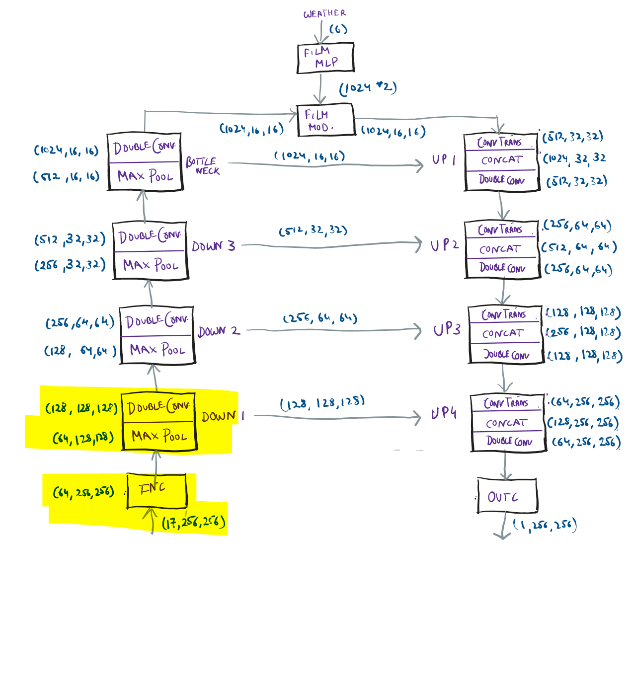 UNet + Linear Modulation
