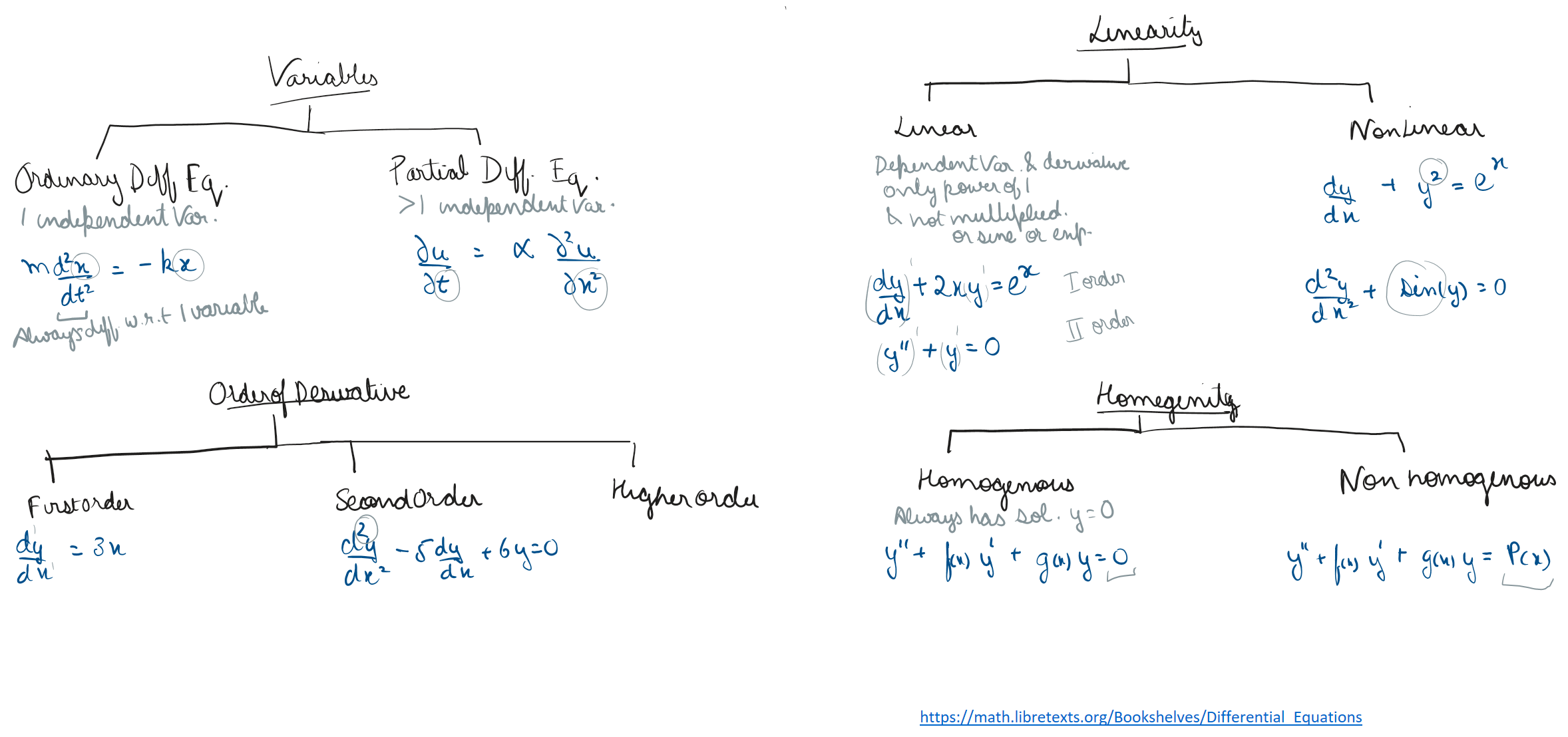 Differential Equations I – Intuition & Analytical Solutions
