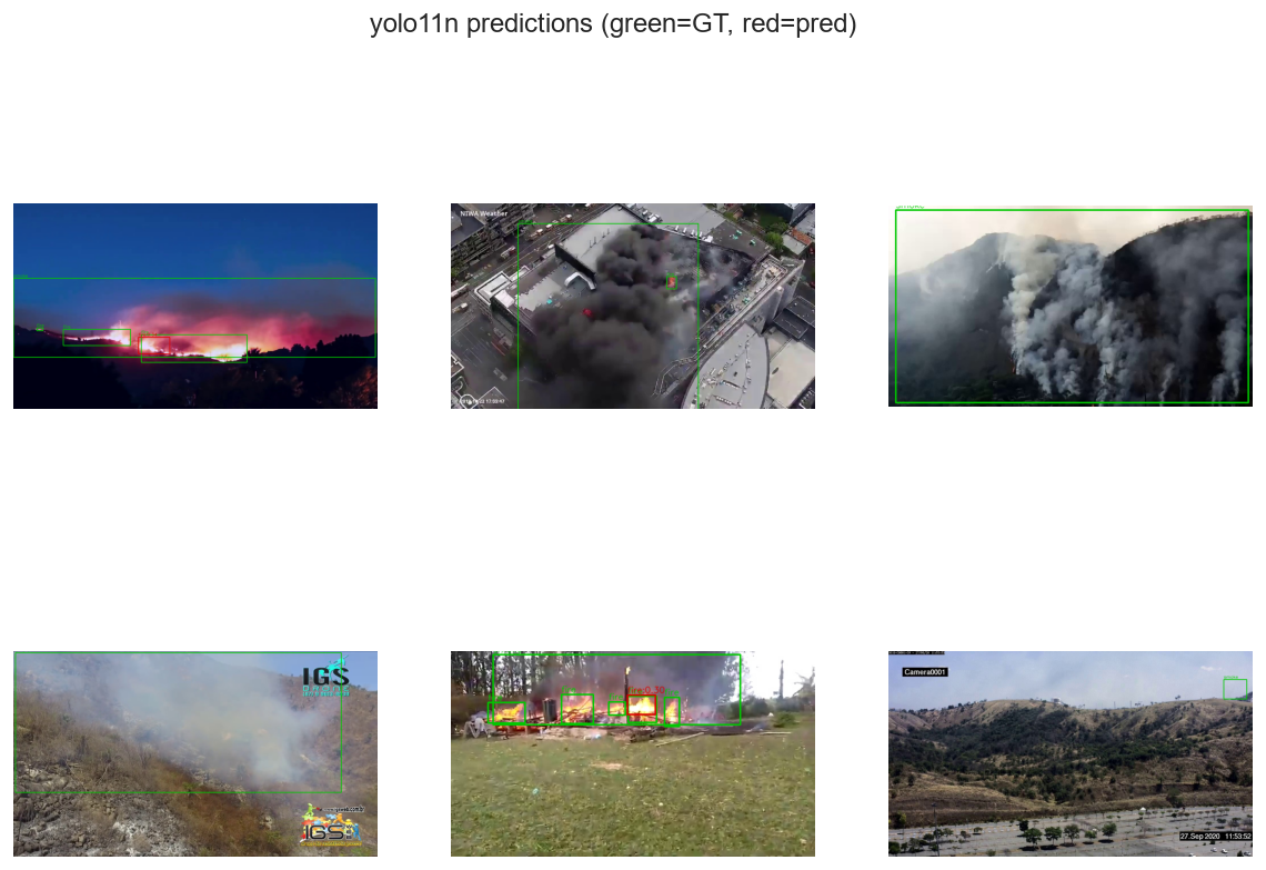 Wildfire I – Object Detection